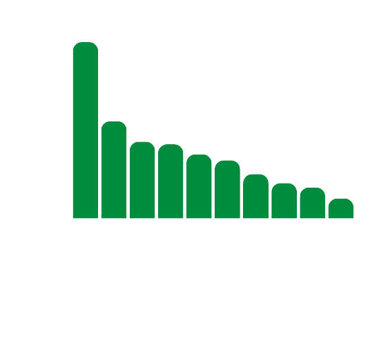 A bar char of the number of different cancers diagnosed per year in SVUH. Over 3000 cancers are diagnosed per year, the most common being gastrointestinal cancer